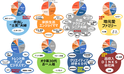 ライフスタイル クラスター分析 趣味 関心テーマには相関性があり 職業や世代の影響が色濃い 後編 最新ライフスタイル トレンド感度調査 樋口 進 株式会社シンクエージェント S Blog