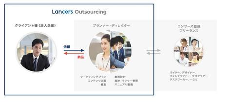 職種紹介 第一線でフリーランスを支えることができる仕事 ランサーズのディレクター職とは ランサーズ株式会社