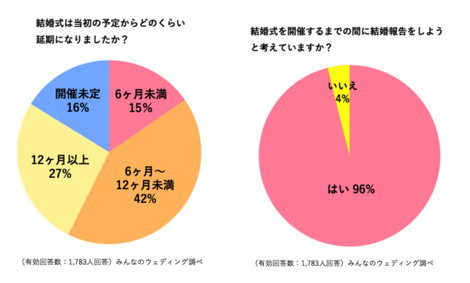 コロナで結婚式は延期でも 結婚報告は先にしておきたいカップルが96 結婚式より手軽で自由な 今 できる結婚報告の新しいカタチ Anyのオンライン結婚報告 をリリース 株式会社アールキューブ