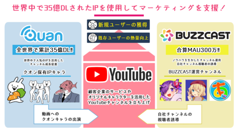 35億dlされたipを活用してマーケティング支援 クオンとbuzzcastがyoutubeチャンネル運用事業を開始 株式会社buzzcast