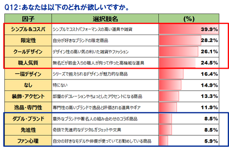 後編 ゆとり ですが 調査してみた ゆとり世代の消費行動を徹底分析 樋口 進 株式会社シンクエージェント S Blog