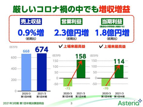 第1四半期の決算説明会を終えました Online Investors Conference Q1 アステリア株式会社