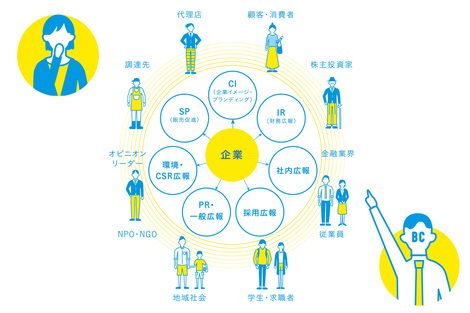 企業コミュニケーション の支援って なに 株式会社ブレーンセンター