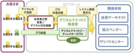 技術者の 次 をお探しの皆さん Nttデータで Dtd として活躍しませんか Nttデータ技術革新統括本部