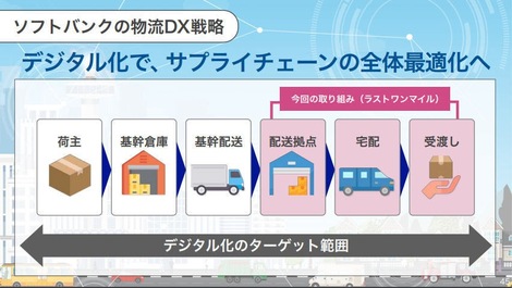 コラボ企画vol 1 物流業界を支えるドライバーと ラストワンマイル の今に迫る x mileのこれまでの歩み