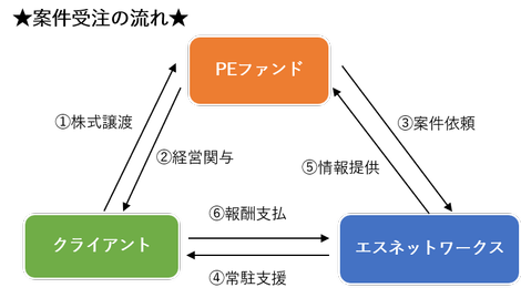 社会人6年目28才のcfo体験記 成長環境での仕事とは エスネットワークス