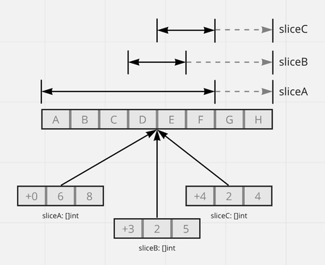 Goのスライスとrustのスライス Wantedly Engineer Blog