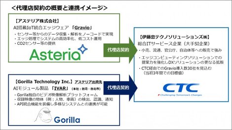 官民一体となった本格的なdxの普及 拡大へ 伊藤忠テクノソリューションズ とgravioの代理店契約を締結しました アステリア株式会社