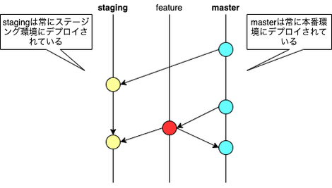 Git Feature Flowはじめました 株式会社チュートリアル