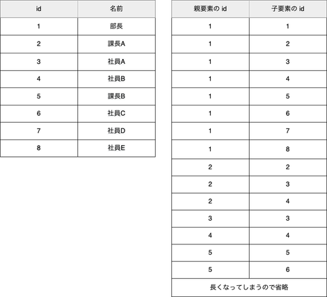 Rdbでツリー構造を実現する 株式会社チュートリアル