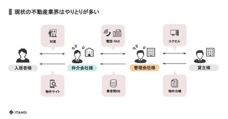 Bb イタンジ tmh.io：イタンジの不動産関連 電子契約システム「電子契約くん」に印影機能が登場