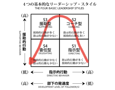 OJTの視点で「最速成長」に必要なモノを考える！21卒”On-Boarding