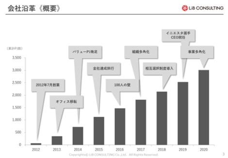 会社案内資料 今の非常識を10年後の常識に 株式会社リブ コンサルティング