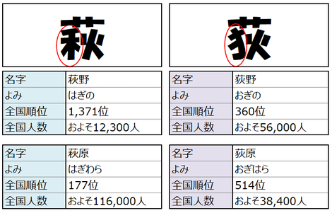 荻萩あるある 紛らわしいと思う漢字を持つわたし 株式会社アプレ