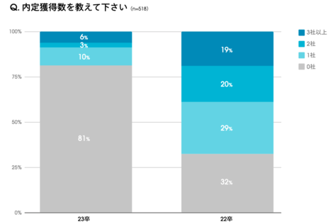 6 1の面接解禁に先立ち 22 23卒就活に関する調査結果を発表 面接解禁を待たずに22卒就活生の68 が内定獲得済 97 が面接経験有り Wantedly Inc