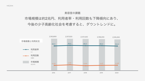 美容室業界の課題は 3ヶ月に1回のカット カラーの収益では限界を迎えていることである 株式会社jocy