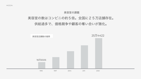 美容室業界の課題は 3ヶ月に1回のカット カラーの収益では限界を迎えていることである 株式会社jocy