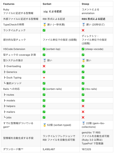 Ruby の型チェッカーの比較 Wantedly Engineer Blog