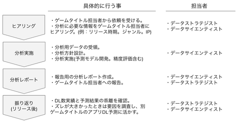 バンダイナムコグループでリリース前ゲームアプリのダウンロード数を予測した話 株式会社バンダイナムコネクサス