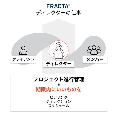クライアントに寄り添い 最適解を考える ブランドの伴走者としてチームを支える ディレクター という仕事 株式会社フラクタ
