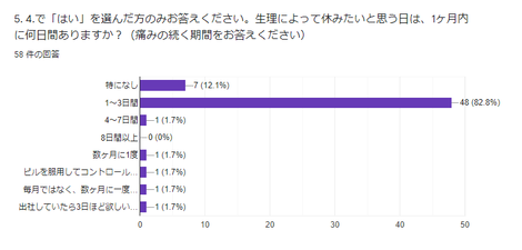 有給生理休暇 導入検討から男女平等とは を考えてみた アディッシュ株式会社