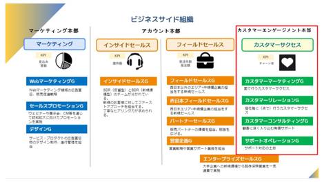 カオナビのカスタマーサクセスの組織ってどうなってるの 業界トップを走り抜くための新体制とその役割とは 株式会社カオナビ