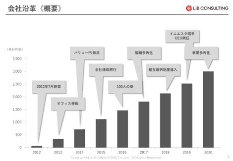 会社案内資料 今の非常識を10年後の常識に 株式会社リブ コンサルティング