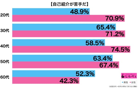 実は苦手な人が多い 新年度の悩みの種 オンライン自己紹介 を乗り切る方法とは Wantedly Inc