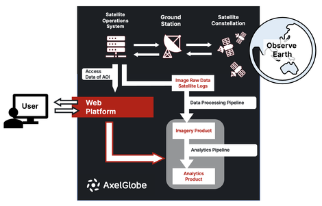 Axelspaceの社員 06 エンジニア編 Devopsなしでは人工衛星画像の提供はできません 撮影した画像が利用者の手元に届くまで 株式会社アクセルスペース