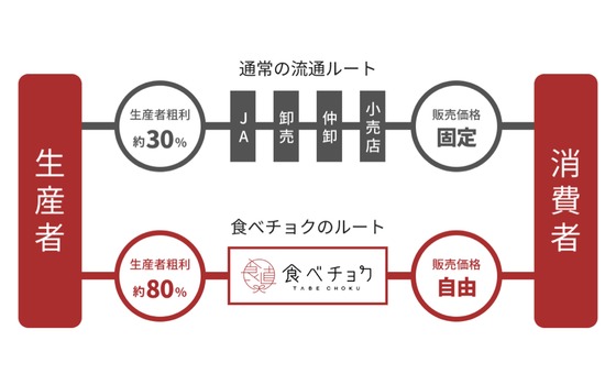 デザインの力で一次産業に貢献する 食べチョクui Uxデザイナーを大募集 株式会社ビビッドガーデンのui Uxデザイナーの採用 Wantedly