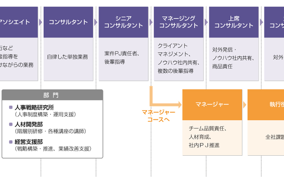 創業40年以上の安定成長企業で 人事制度作成 研修 経営支援しませんか 株式会社新経営サービスのの求人 Wantedly