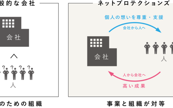 福岡 西日本エリアの事業成長を推進するセールス 兼 事業開発担当を募集 株式会社ネットプロテクションズのセールス 事業開発の採用 Wantedly