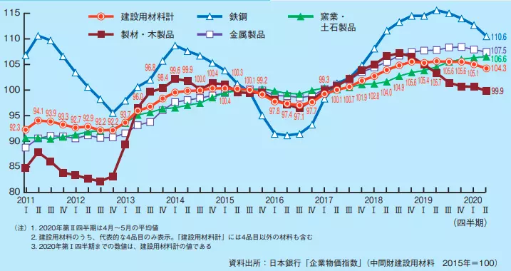 出典：日本建設業連合会「建設業ハンドブック 2020」