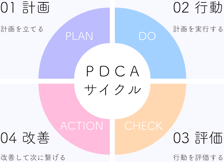 Pdcaサイクルの活用