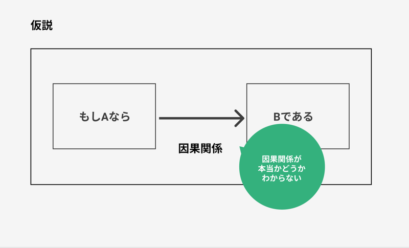 成果につながる「よい仮説」を立てるコツ | 株式会社インディバース