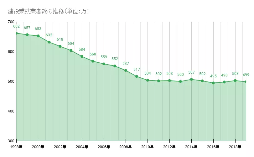 出典：総務省「労働力調査」